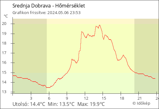 Hőmérséklet Srednja Dobrava térségében