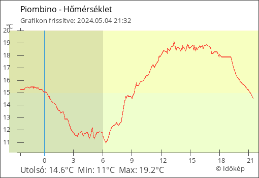 Hőmérséklet Piombino térségében