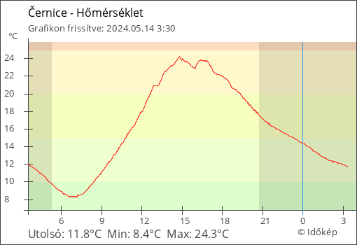 Hőmérséklet Černice térségében