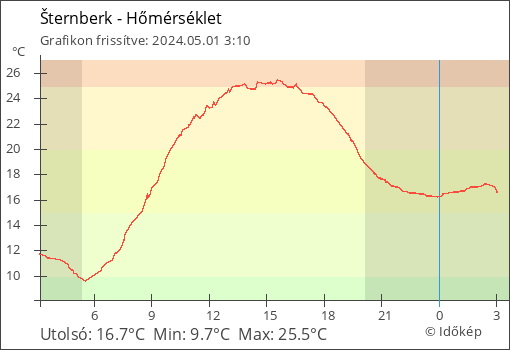 Hőmérséklet Šternberk térségében