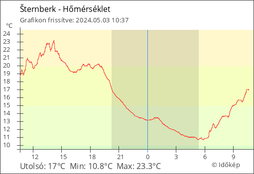 Hőmérséklet Šternberk térségében