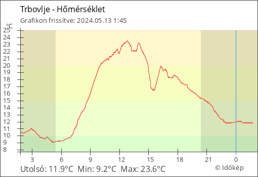 Hőmérséklet Trbovlje térségében