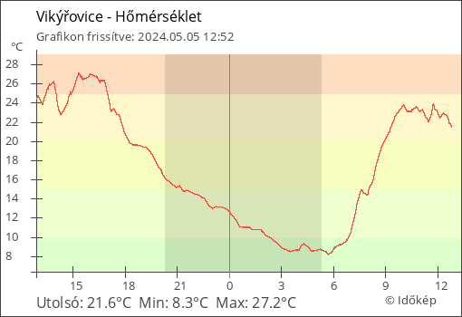 Hőmérséklet Vikýřovice térségében