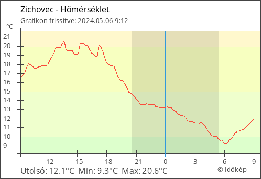 Hőmérséklet Zichovec térségében