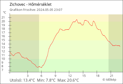Hőmérséklet Zichovec térségében