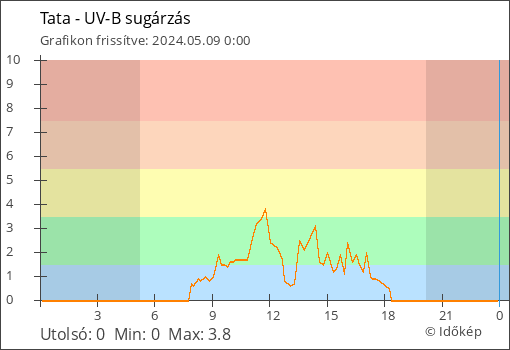 UV-B sugárzás Tata térségében