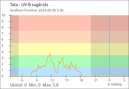 UV-B sugárzás Tata térségében