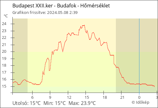 Hőmérséklet Budapest XXII.ker - Budafok térségében
