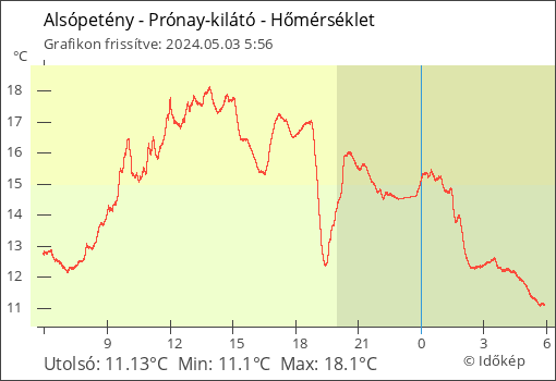 Hőmérséklet Alsópetény - Prónay-kilátó térségében