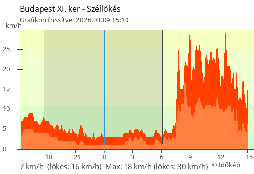 Szélerő Budapest XI. ker térségében
