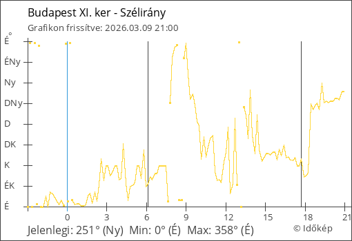 Szélirány Budapest XI. ker térségében
