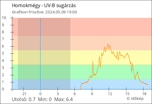 UV-B sugárzás Homokmégy térségében