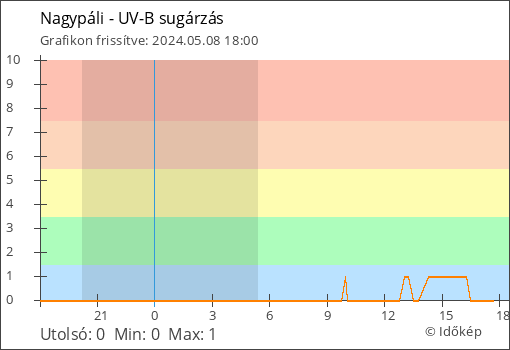UV-B sugárzás Nagypáli térségében