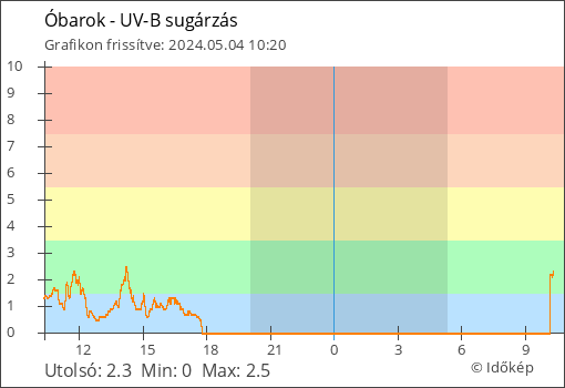 UV-B sugárzás Óbarok térségében