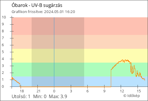 UV-B sugárzás Óbarok térségében