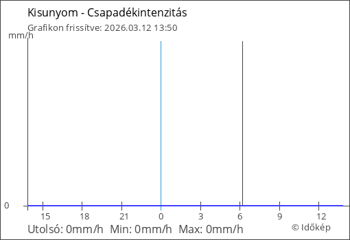 Csapadékintenzitás Kisunyom térségében