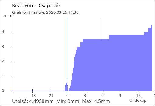 Csapadék Kisunyom térségében