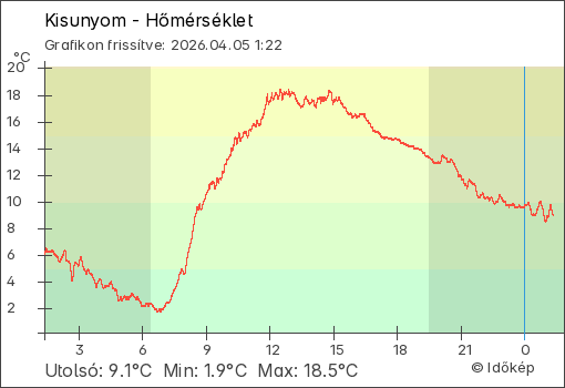 Hőmérséklet Kisunyom térségében