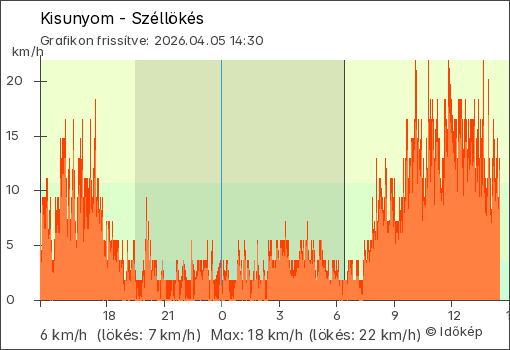 Szélerő Kisunyom térségében