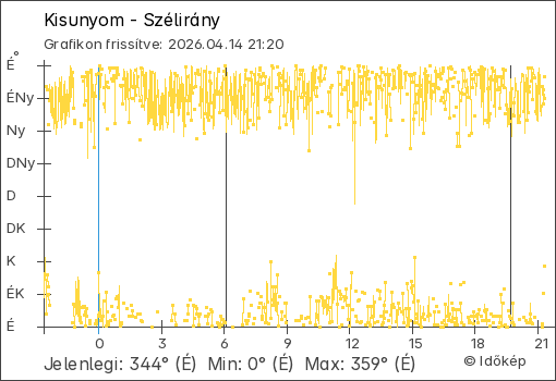Szélirány Kisunyom térségében