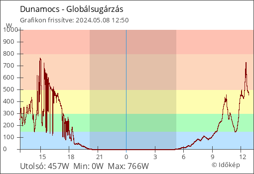 Globálsugárzás Dunamocs térségében