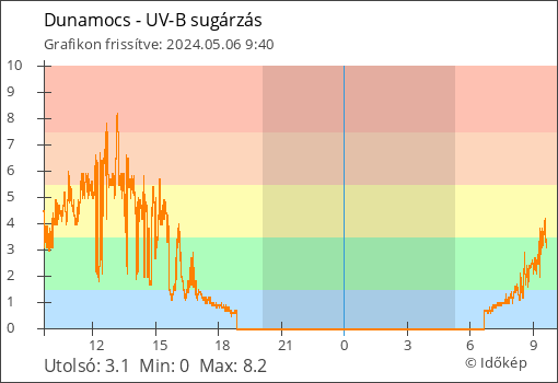 UV-B sugárzás Dunamocs térségében
