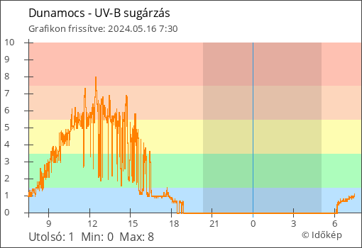 UV-B sugárzás Dunamocs térségében
