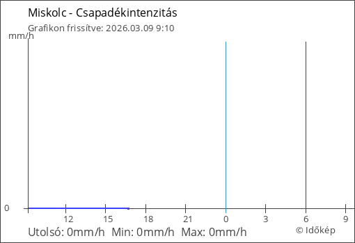 Csapadékintenzitás Miskolc térségében