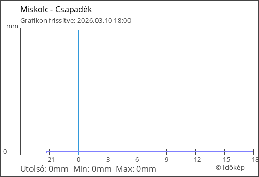 Csapadék Miskolc térségében