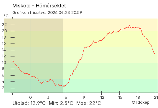 Hőmérséklet Miskolc térségében