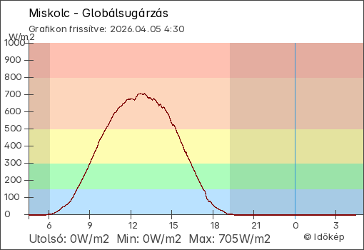 Globálsugárzás Miskolc térségében