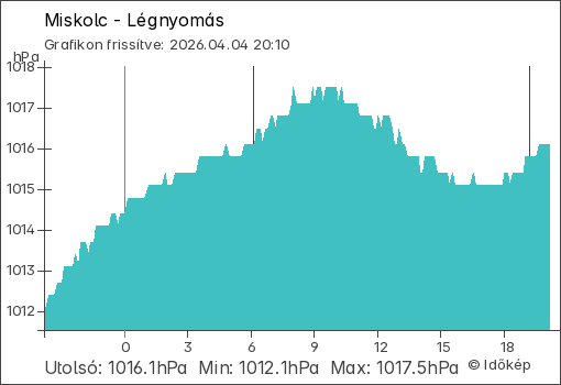 Légnyomás Miskolc térségében