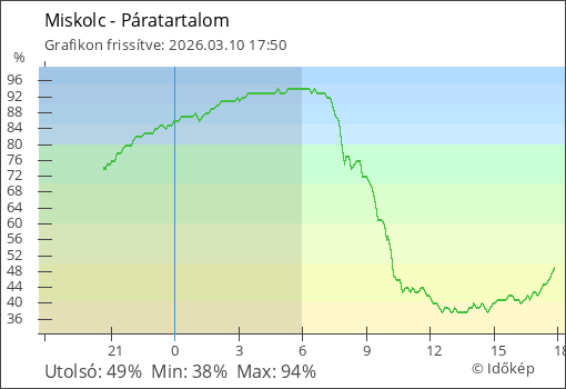 Páratartalom Miskolc térségében