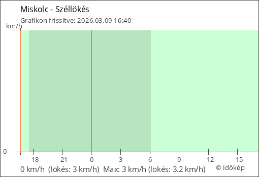 Szélerő Miskolc térségében