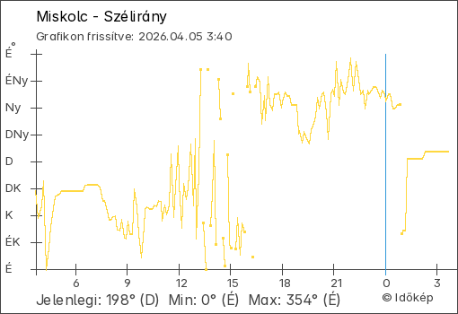 Szélirány Miskolc térségében