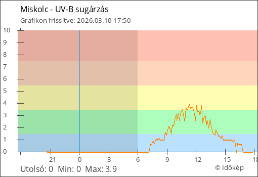 UV-B sugárzás Miskolc térségében