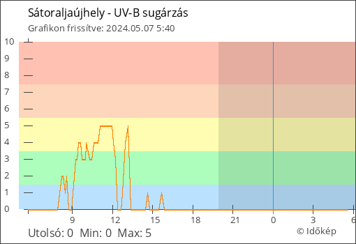 UV-B sugárzás Sátoraljaújhely térségében