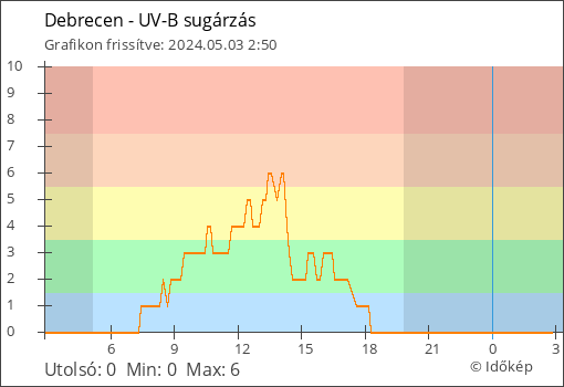 UV-B sugárzás Debrecen térségében