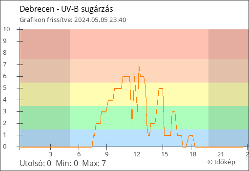 UV-B sugárzás Debrecen térségében
