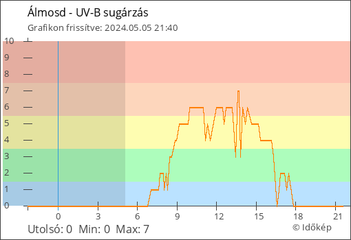 UV-B sugárzás Álmosd térségében