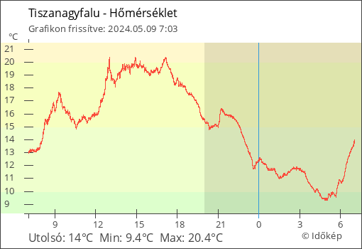 Hőmérséklet Tiszanagyfalu térségében