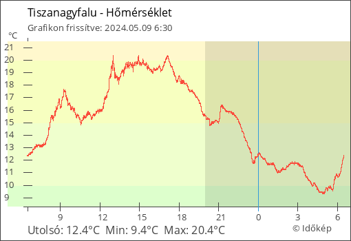 Hőmérséklet Tiszanagyfalu térségében