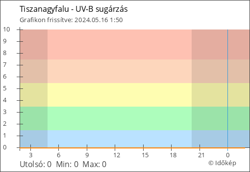 UV-B sugárzás Tiszanagyfalu térségében