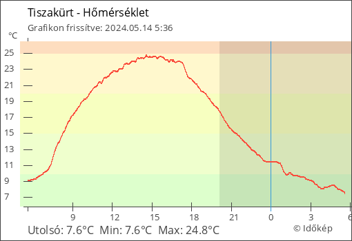Hőmérséklet Tiszakürt térségében