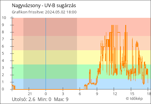 UV-B sugárzás Nagyvázsony térségében