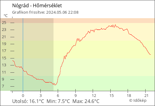 Hőmérséklet Nógrád térségében