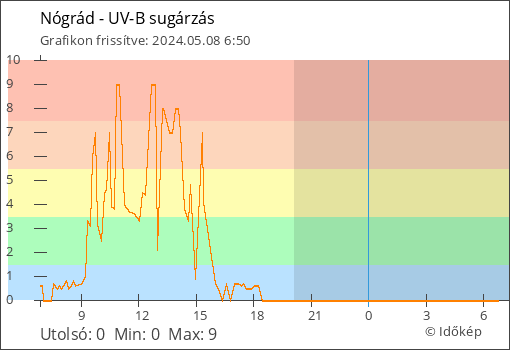 UV-B sugárzás Nógrád térségében