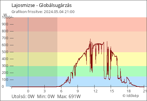 Globálsugárzás Lajosmizse térségében