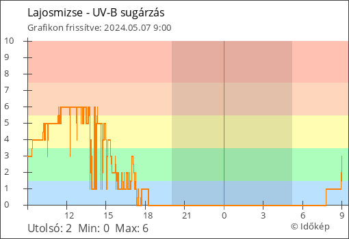 UV-B sugárzás Lajosmizse térségében