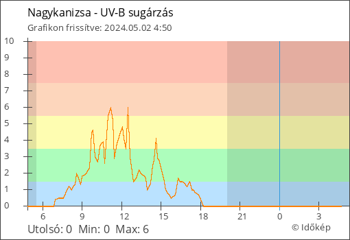 UV-B sugárzás Nagykanizsa térségében